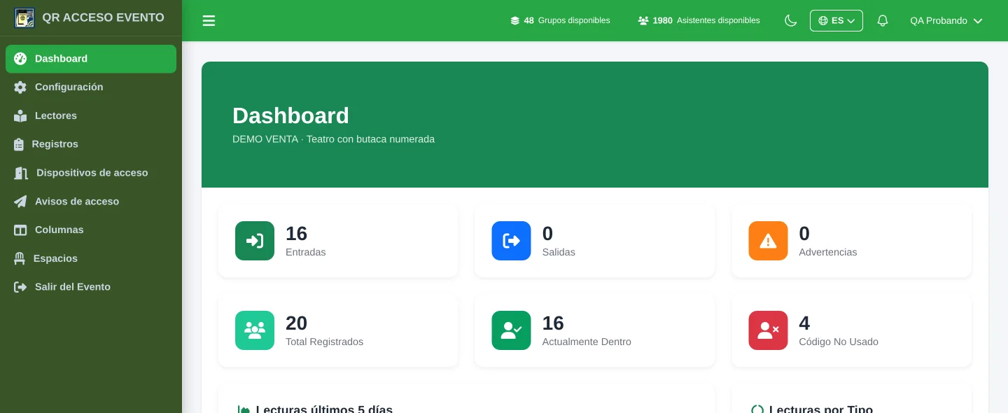 Panel de control de accesos de QRACCESO en tiempo real: 16 entradas, 20 registrados, 16 dentro, gráfica de lecturas y desglose por tipo